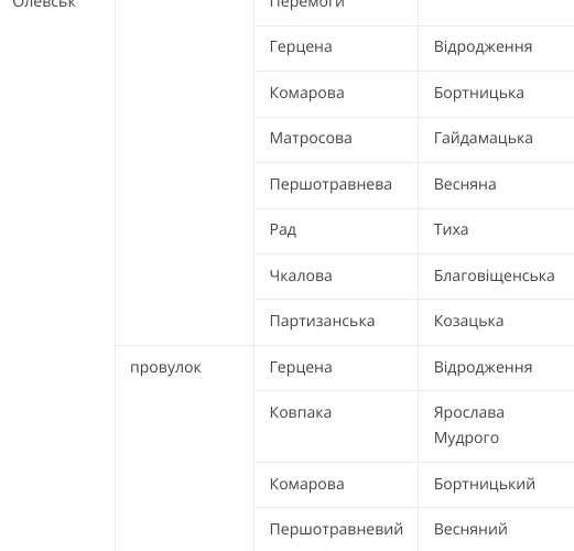 В Олевській громаді перейменували 15 вулиць і провулків
