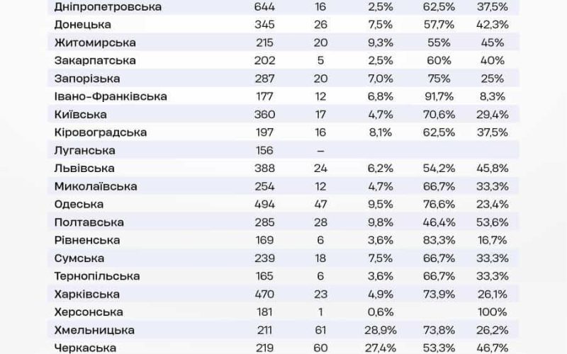 Скільки в Житомирській області прокурорів, що мають статус “з інвалідністю”