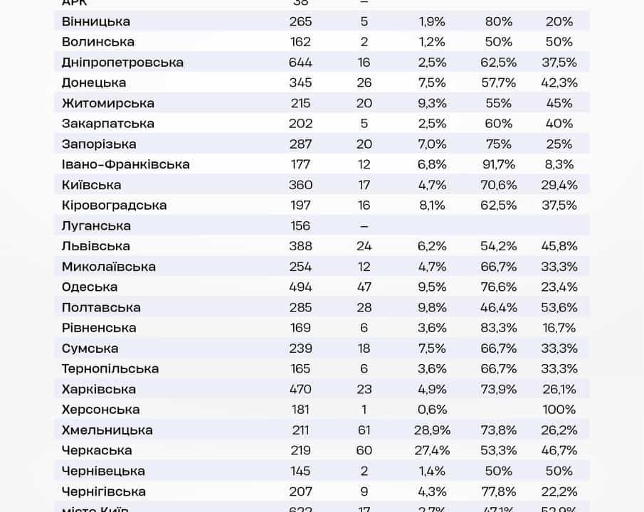 Скільки в Житомирській області прокурорів, що мають статус “з інвалідністю”