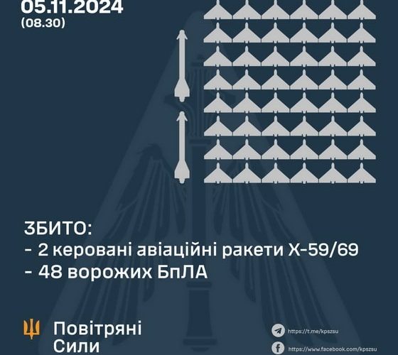 На Житомирщині вночі працювала ППО через російські «Шахеди»