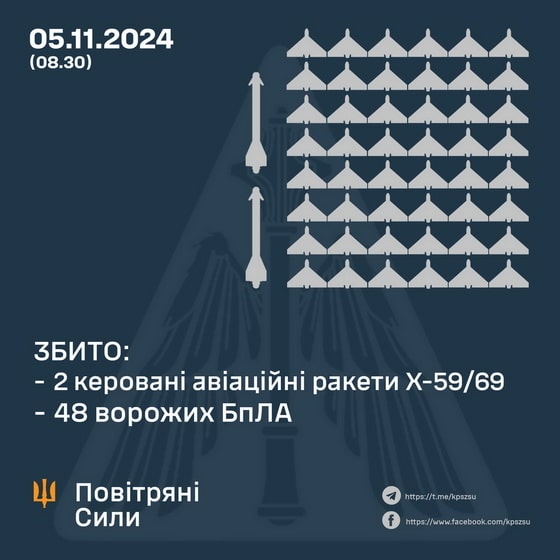На Житомирщині вночі працювала ППО через російські «Шахеди»