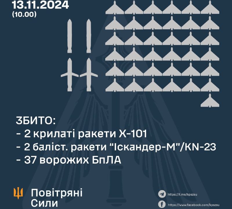 Нічна атака ударних БпЛА: над Житомирщиною збивали ворожі безпілотники
