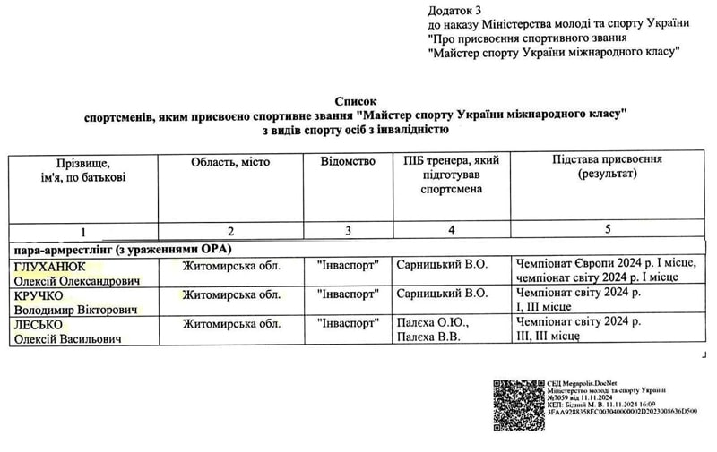 Коростенському спортсмену присвоєно звання “Майстер спорту України міжнародного класу”