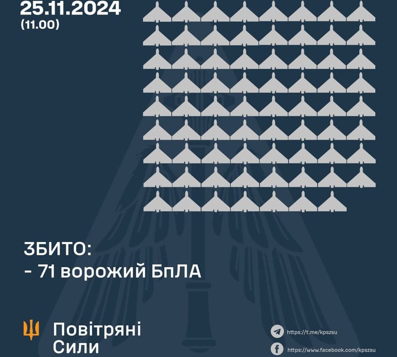 РФ знову атакувала “шахедами” Україну: ворожі літаючі об’єкти збивали і на Житомирщині