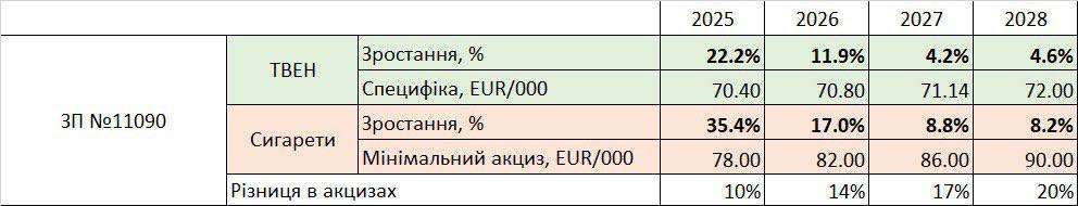 Цигарки можуть подорожчати на 40 грн з нового року: комітет Ради рекомендує підвищити акцизи