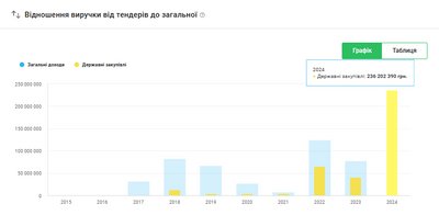 З шостого разу ліцей Коростеня обрав підрядника для будівництва укриття