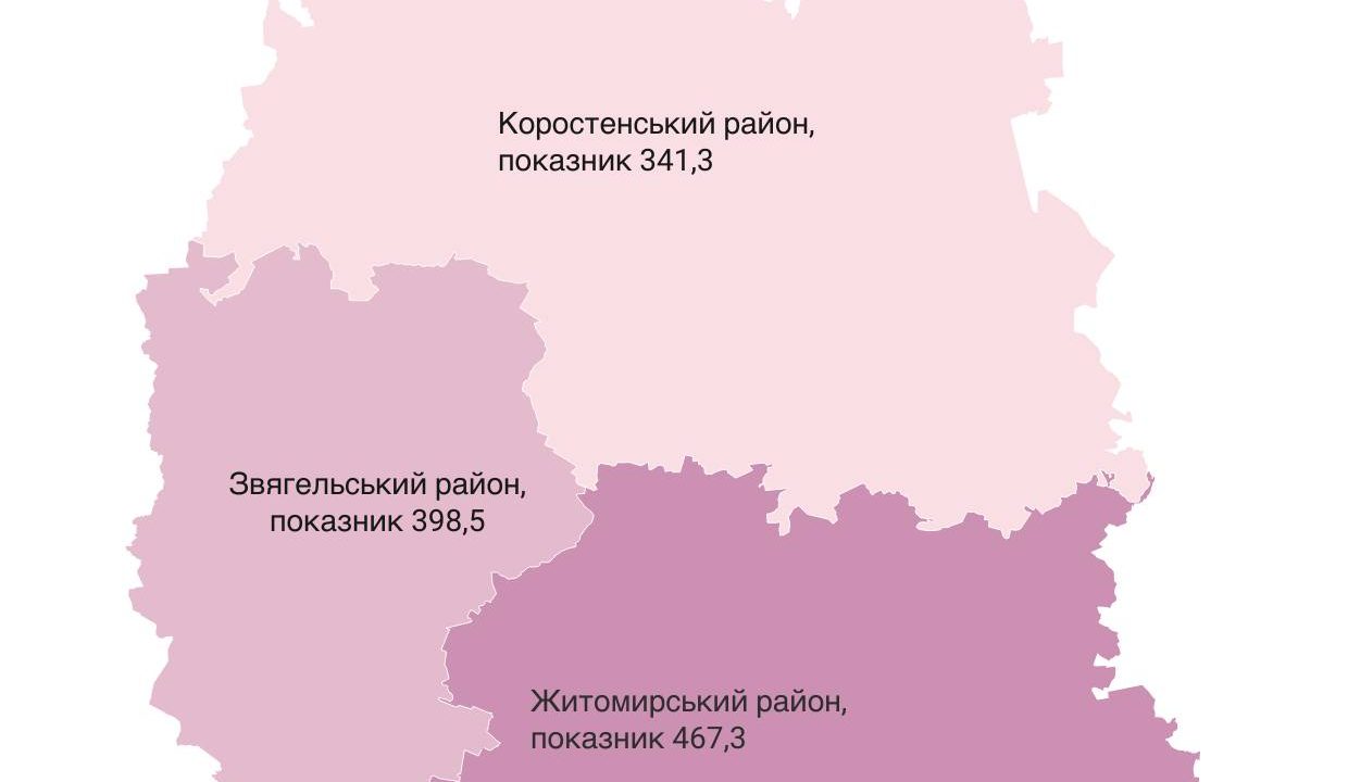 На Житомирщині на грип та ГРВІ захворіли понад 5 тисяч людей, це на 16% за попередній тиждень: у Коростені показник найменший