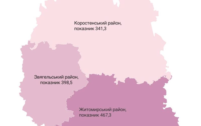 На Житомирщині на грип та ГРВІ захворіли понад 5 тисяч людей, це на 16% за попередній тиждень: у Коростені показник найменший