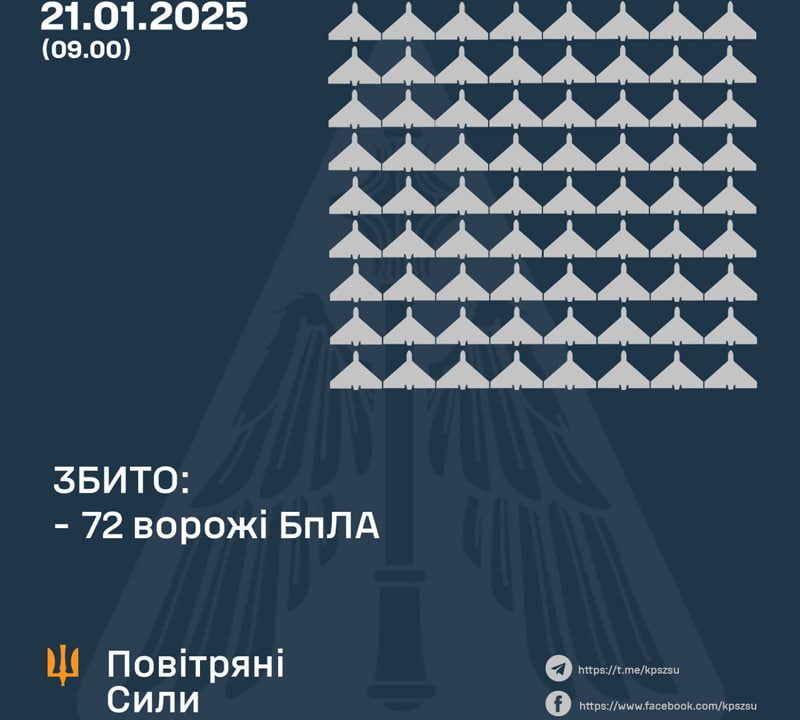 Вночі ППО збивали “шахеди” та безпілотники-емітатори:  працювали повітряні сили і на Житомирщині