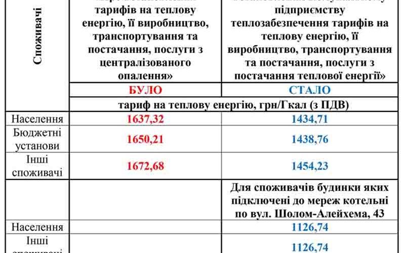 У Коростені знизили тариф на тепло