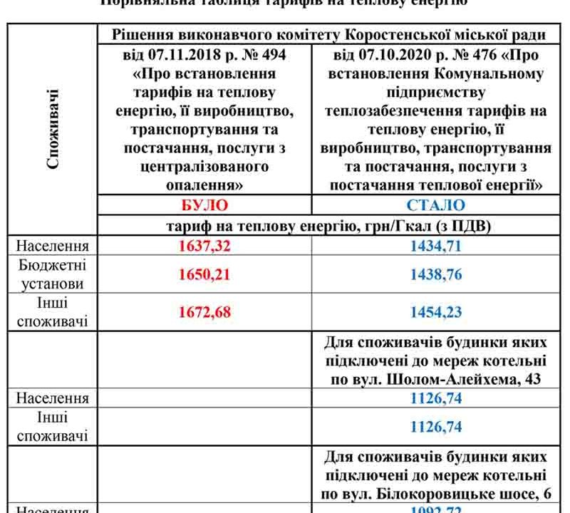 У Коростені знизили тариф на тепло