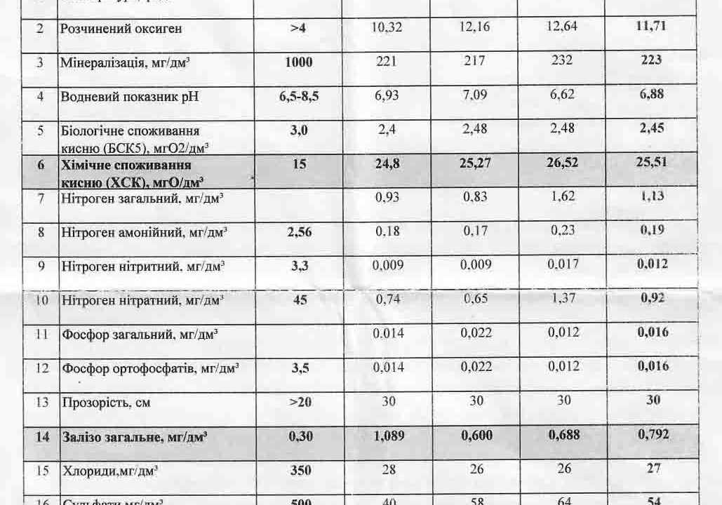 У Коростені дослідили воду в питному водосховищі – фіксується забруднення
