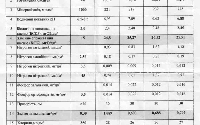 У Коростені дослідили воду в питному водосховищі – фіксується забруднення