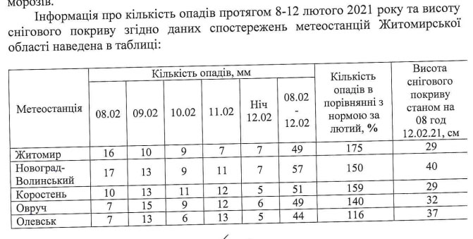У Коростені за 5 днів тижня випало над норму снігу за лютий, – синоптики
