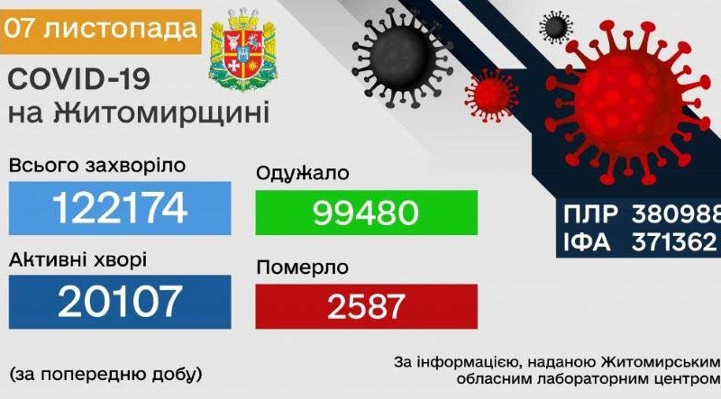 За добу від COVID-19 померли два чоловіка з Малинської громади, один з Овруча та дві жінки з Коростеня