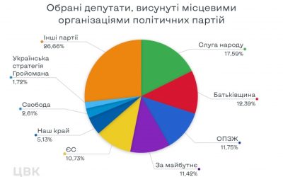 ЦВК показала ТОП-10 партій, які взяли найбільше мандатів на виборах