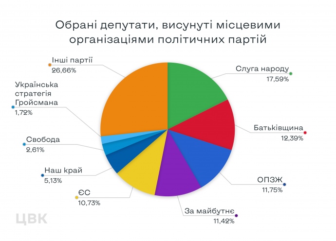 ЦВК показала ТОП-10 партій, які взяли найбільше мандатів на виборах