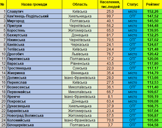 Коростень – на п’ятому місці у рейтингу інституційної спроможності і сталого розвитку малих та середніх громад України