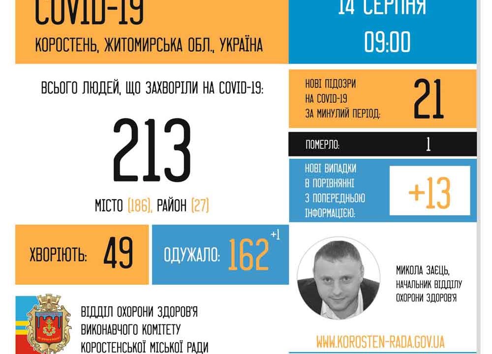 У Коростені знову стрімко зросла кількість хворих на коронавірус: 13 нових випадків