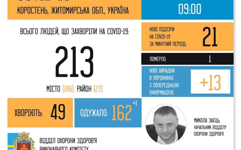 У Коростені знову стрімко зросла кількість хворих на коронавірус: 13 нових випадків