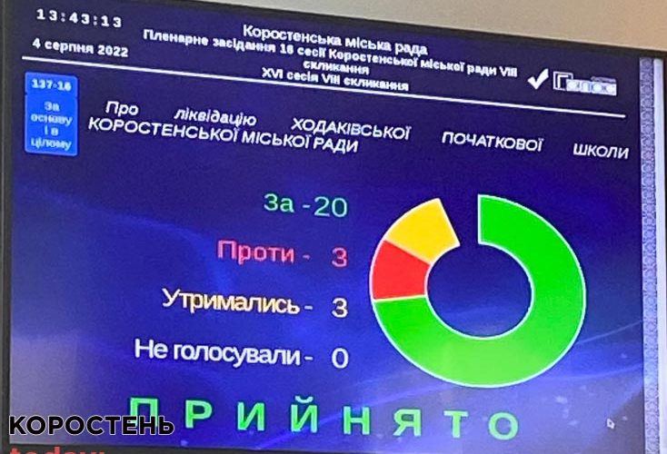 Депутати Коростеня підтримали рішення про ліквідацію Ходаківської початкової школи