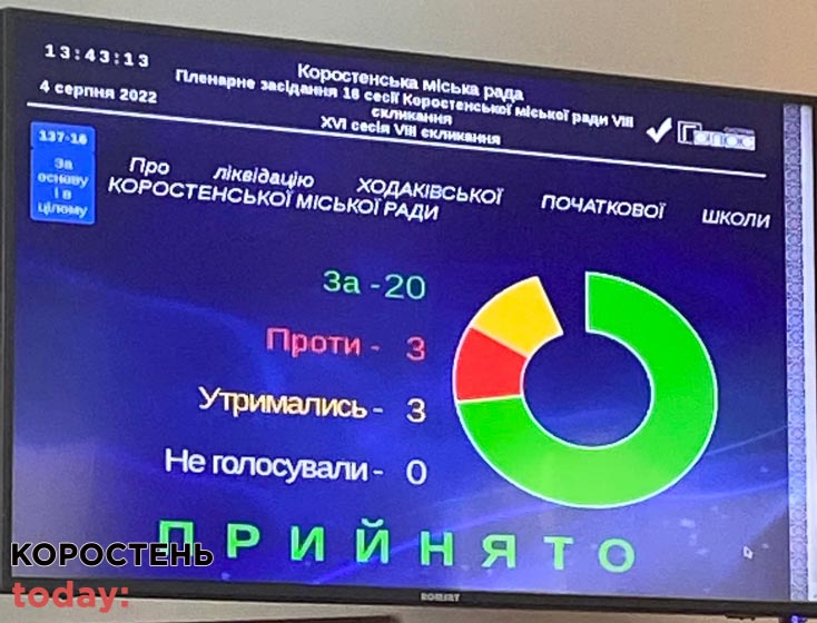Депутати Коростеня підтримали рішення про ліквідацію Ходаківської початкової школи