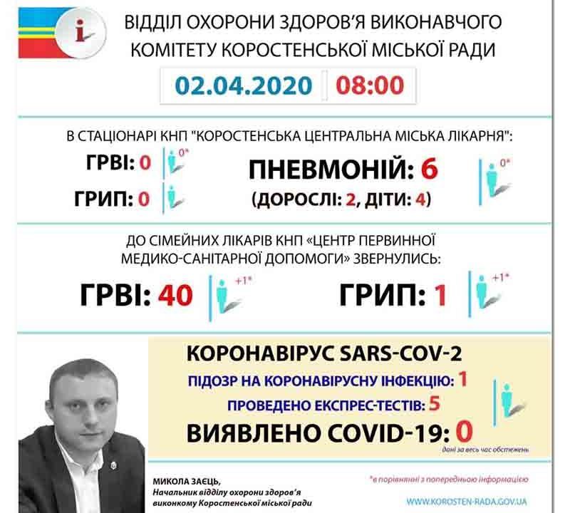 В Коростенській лікарні жінка з підозрою на коронавірус