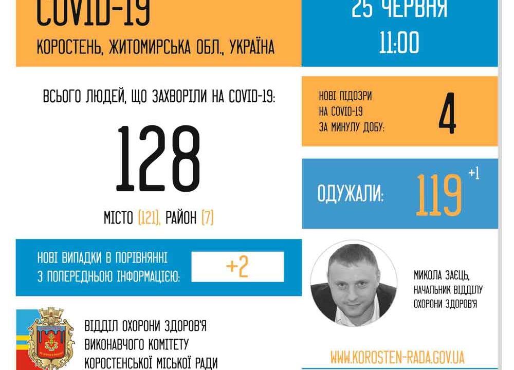 В Коростені зафіксовано 2 нові випадки інфікування коронавірусом