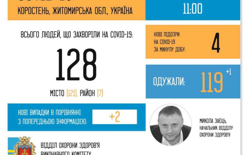 В Коростені зафіксовано 2 нові випадки інфікування коронавірусом