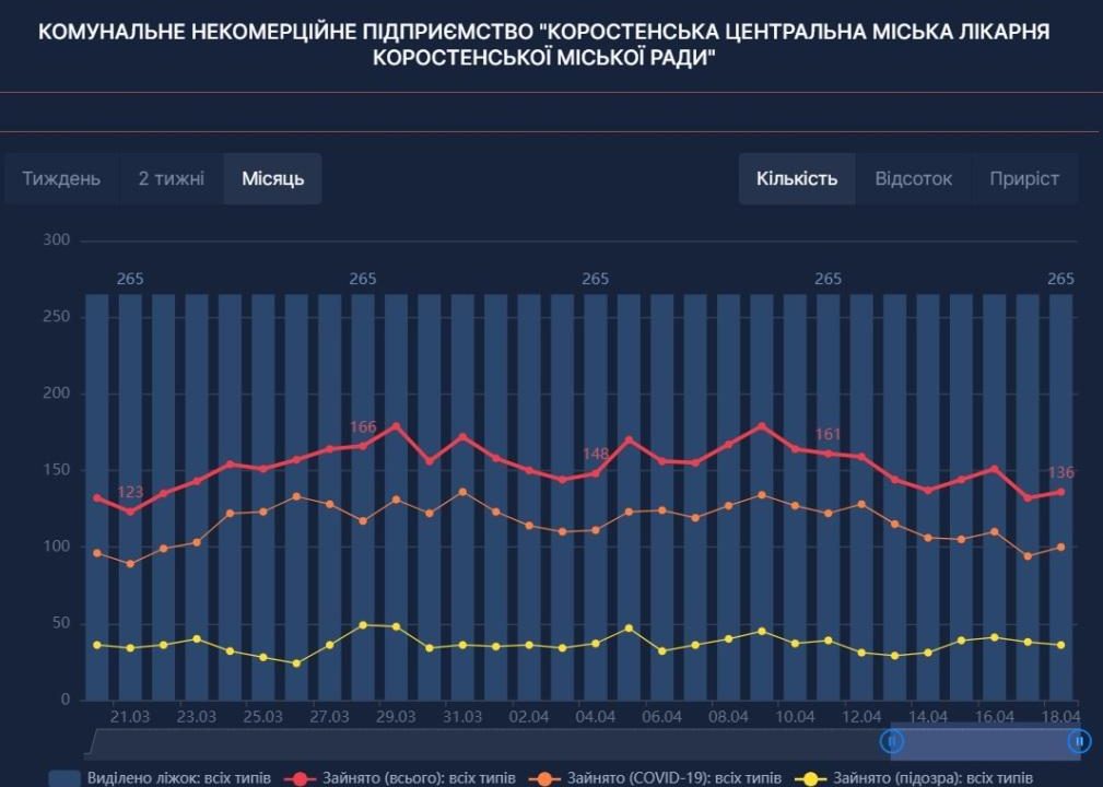 Яка ситуація з COVID у Коростені, адже в ОДА запевняють – область наближається до виходу з “червоної зони”