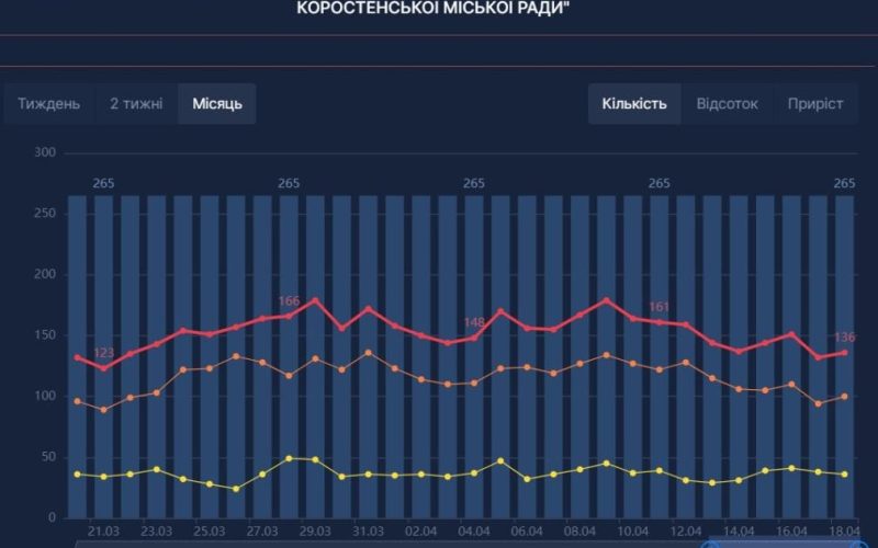 Яка ситуація з COVID у Коростені, адже в ОДА запевняють – область наближається до виходу з “червоної зони”