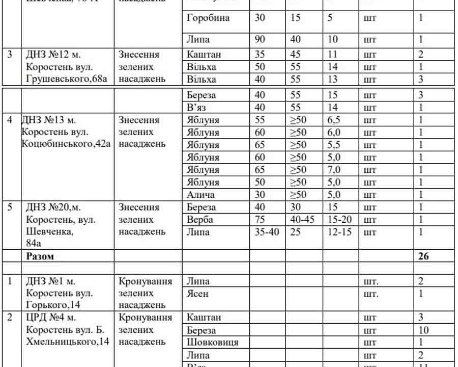 За кронування дерев на території коростенських дитсадків збираються заплатити 300 тис. грн