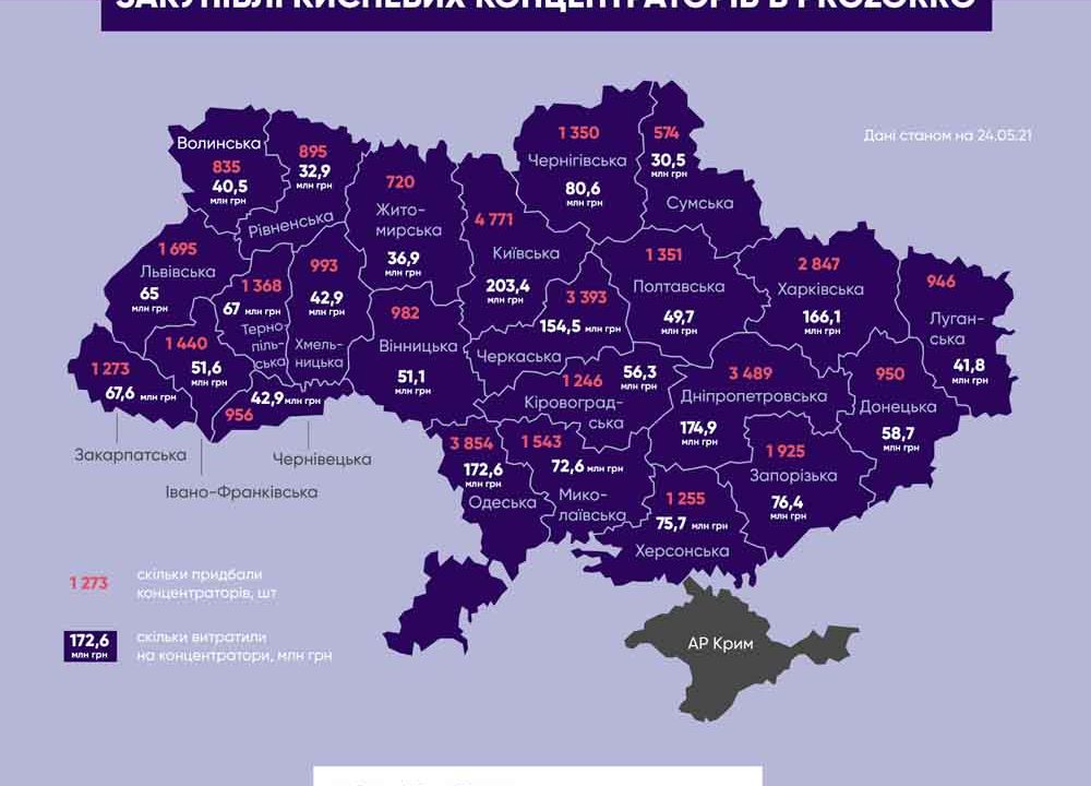Минулоріч Житомирщина закупила лише 720 кисневих концентраторів: в рейтингу закупівель – передостанні