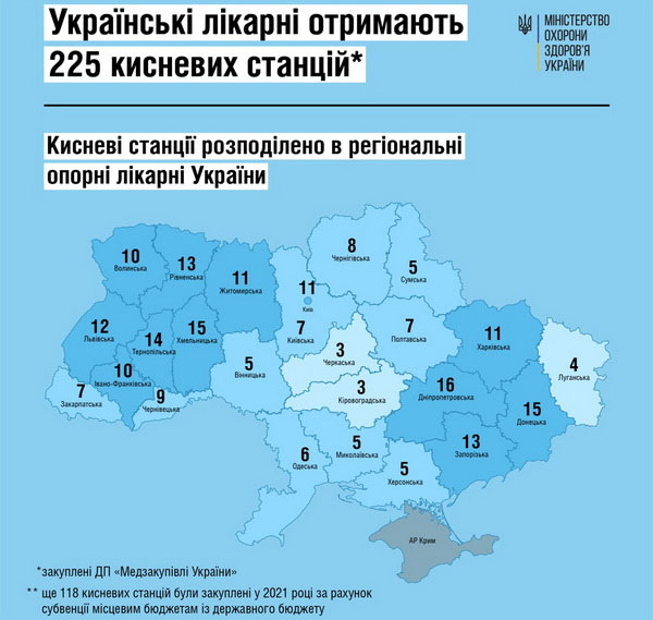 На Житомирщину відправлять 11 кисневих станцій, які придбали за кошти держбюджету