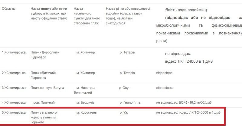 Фекальне забруднення води: фахівці не рекомендують купатися на пляжі в Коростені