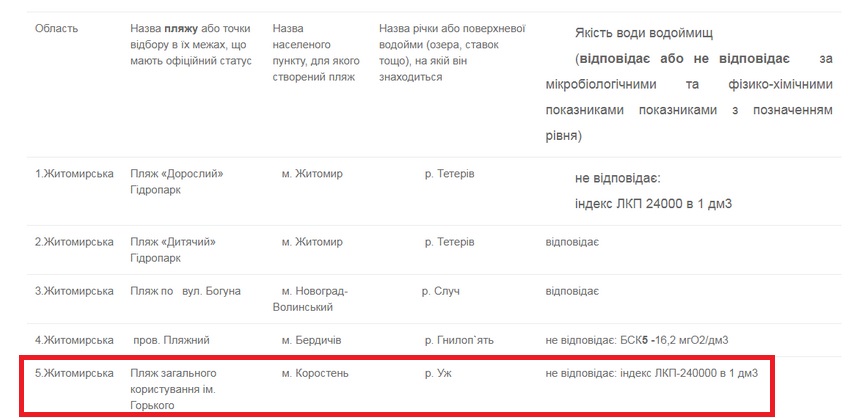 Фекальне забруднення води: фахівці не рекомендують купатися на пляжі в Коростені