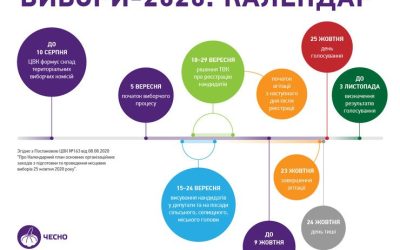 ЦВК оприлюднила план проведення місцевих виборів 2020 року