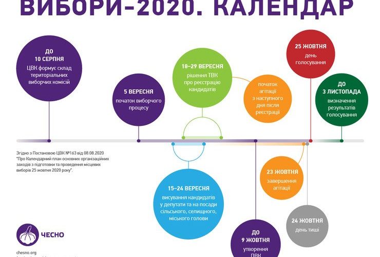 ЦВК оприлюднила план проведення місцевих виборів 2020 року