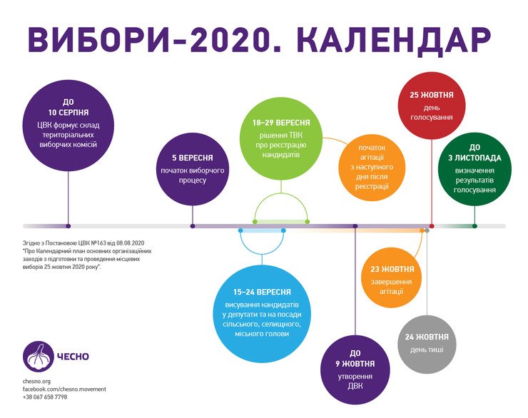ЦВК оприлюднила план проведення місцевих виборів 2020 року