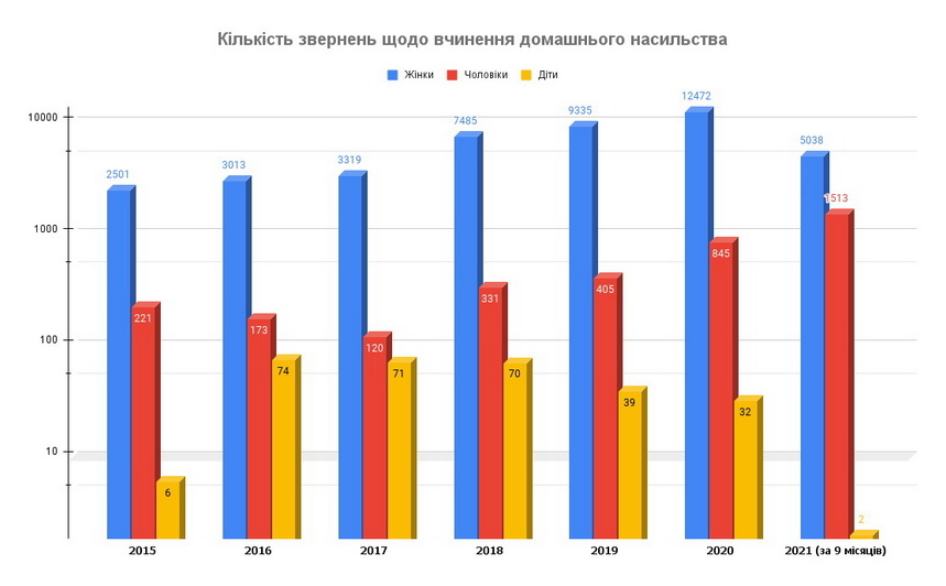 З початку року більше півтори тисячі чоловіків з Житомирської області звертались до поліції через домашнє насильство
