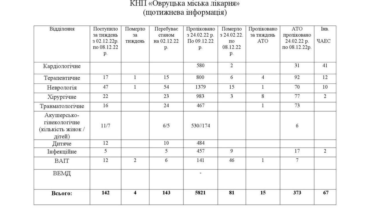 За тиждень до Овруцької лікарні госпіталізували більше сотні хворих