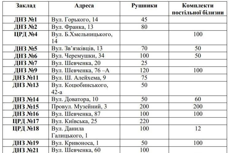 Влада Коростеня закупить постіль та рушники
