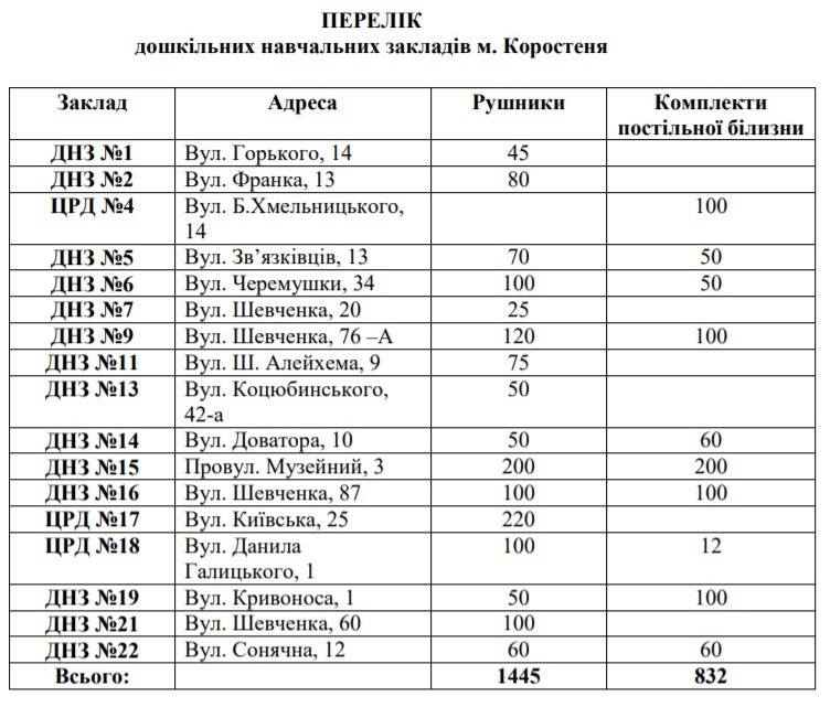 Влада Коростеня закупить постіль та рушники