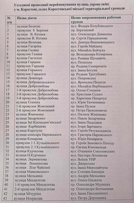 У Коростенській громаді перейменували понад 80 вулиць та провулків
