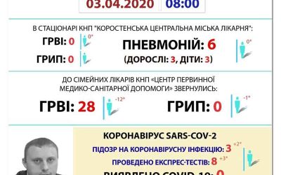 В Коростені ще дві підозри на коронавірус: експрес-тест негативний, результати ПЛР – очікують