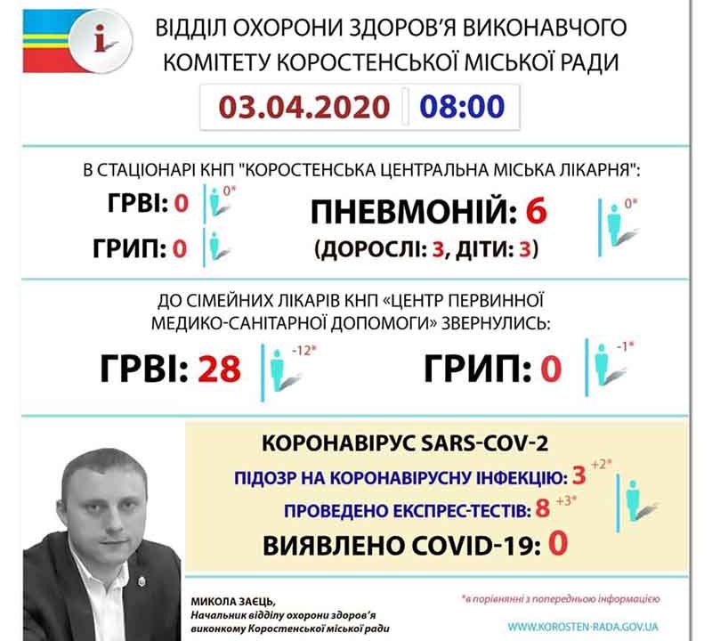 В Коростені ще дві підозри на коронавірус: експрес-тест негативний, результати ПЛР – очікують