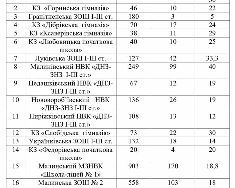 У Малинській ОТГ ще на тиждень продовжили дистанційне навчання