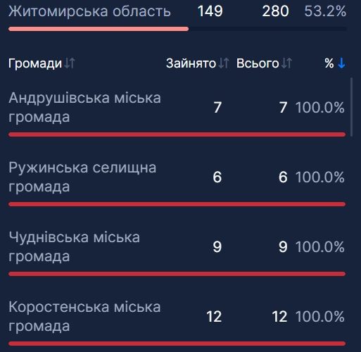 У коростенській лікарні досі реанімація переповнена хворими