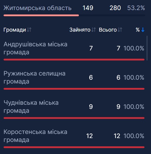 У коростенській лікарні досі реанімація переповнена хворими
