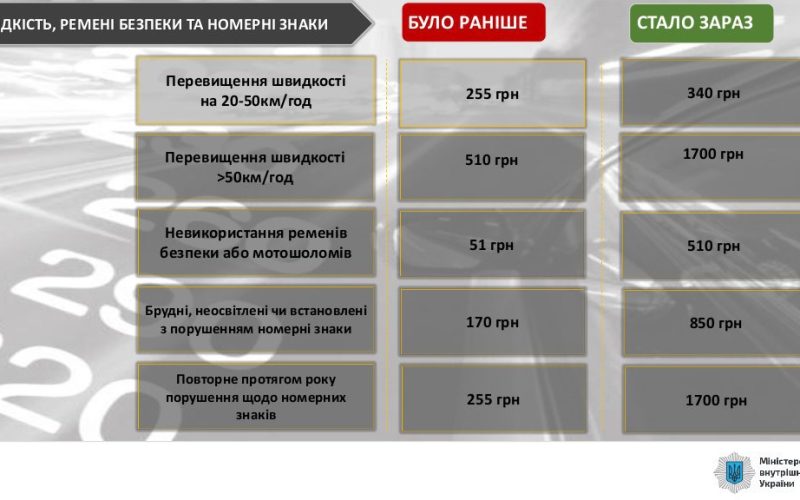 З 17 березня в Україні виростуть штрафи за порушення правил дорожнього руху